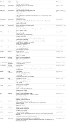 The Application of Single-Cell Technologies in Cardiovascular Research